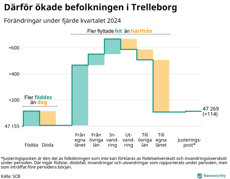Befolkningsförändringar under fjärde kvartalet 2024 i Trelleborg
