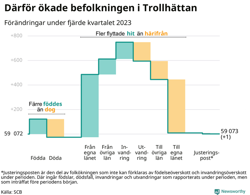 Befolkningsförändringar under fjärde kvartalet 2023 i Trollhättan