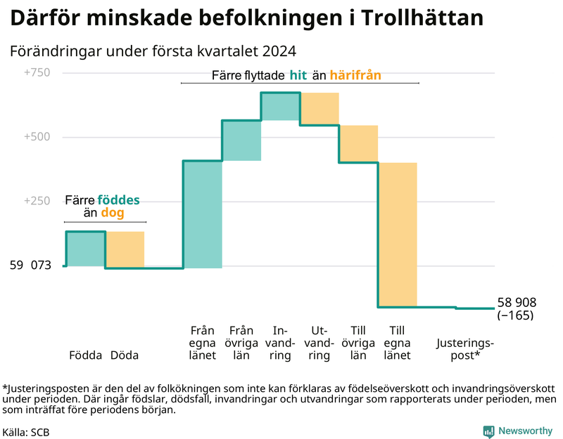 Befolkningsförändringar under första kvartalet 2024 i Trollhättan