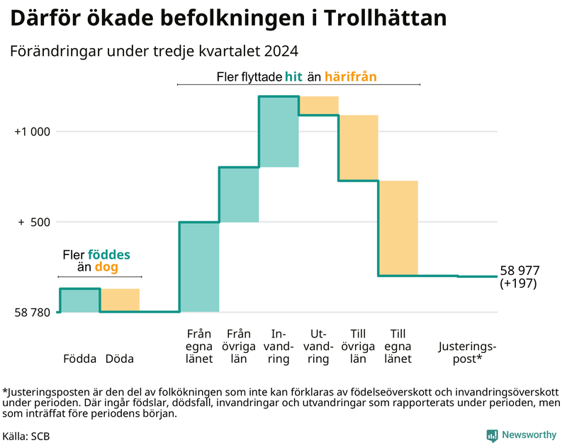 Befolkningsförändringar under tredje kvartalet 2024 i Trollhättan