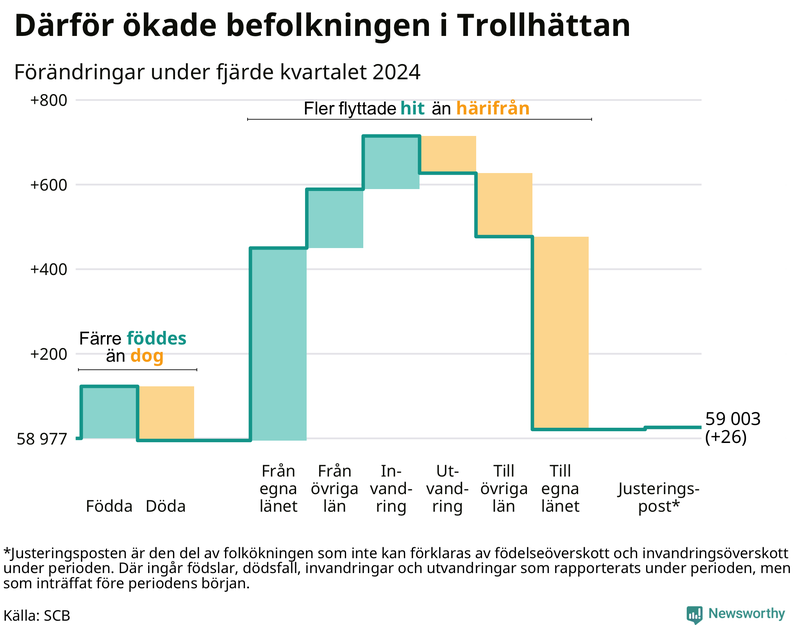 Befolkningsförändringar under fjärde kvartalet 2024 i Trollhättan