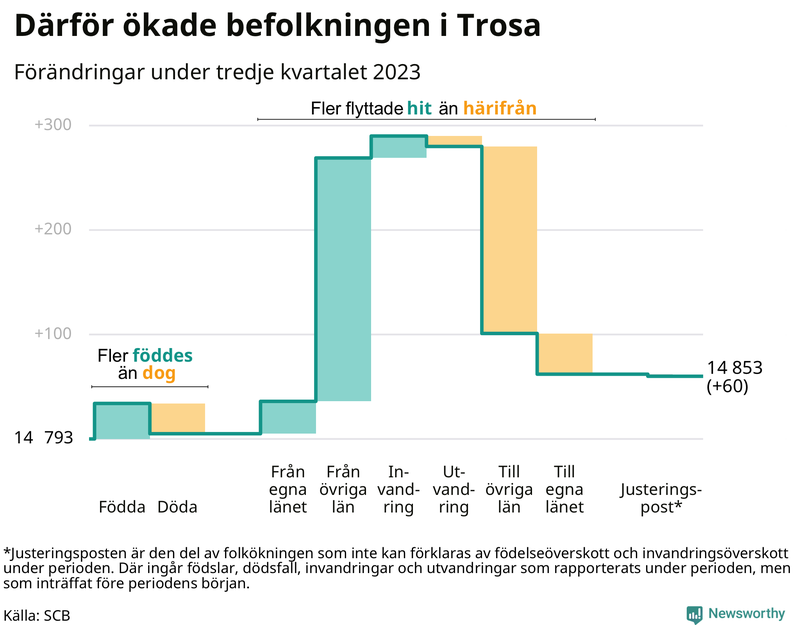 Befolkningsförändringar under tredje kvartalet 2023 i Trosa