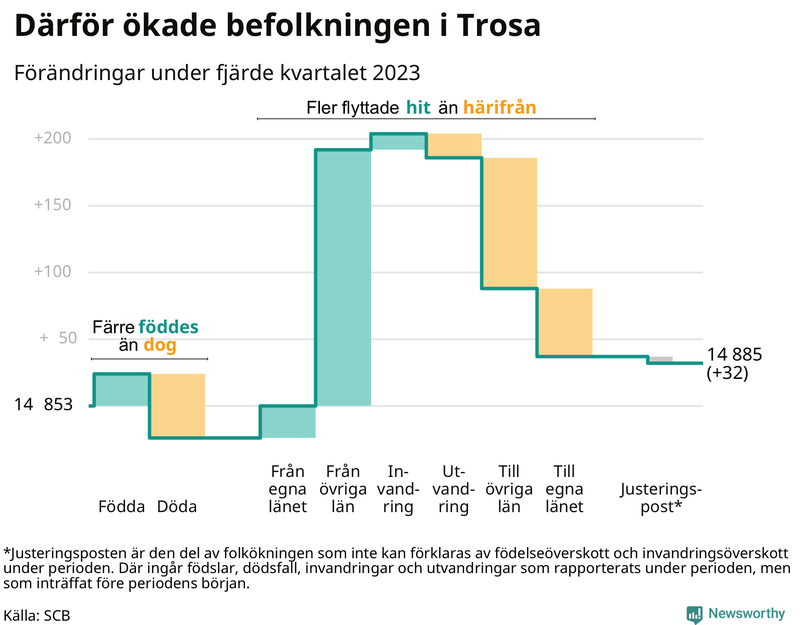 Befolkningsförändringar under fjärde kvartalet 2023 i Trosa