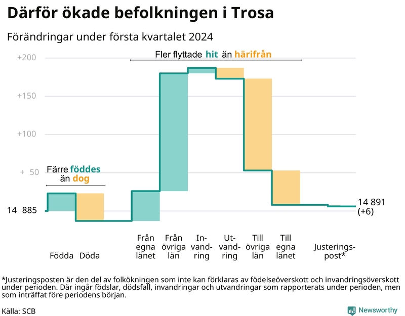 Befolkningsförändringar under första kvartalet 2024 i Trosa