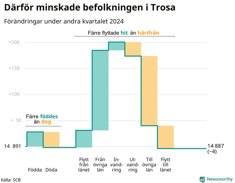 Befolkningsförändringar under andra kvartalet 2024 i Trosa