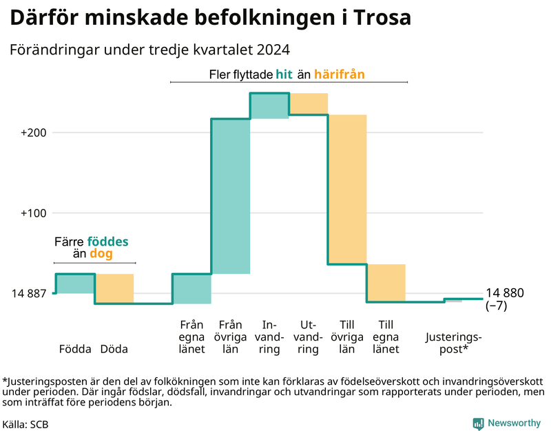 Befolkningsförändringar under tredje kvartalet 2024 i Trosa