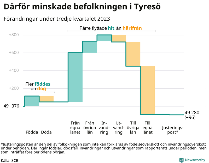 Befolkningsförändringar under tredje kvartalet 2023 i Tyresö
