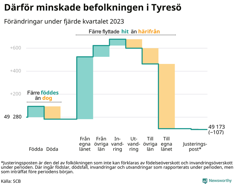 Befolkningsförändringar under fjärde kvartalet 2023 i Tyresö