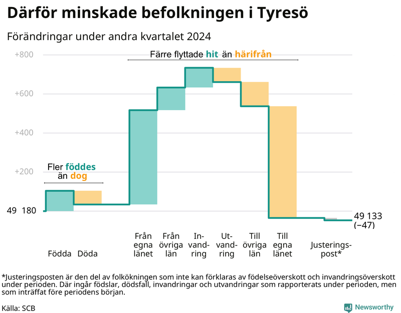 Befolkningsförändringar under andra kvartalet 2024 i Tyresö