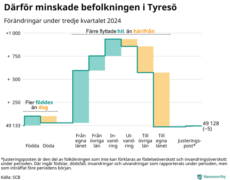Befolkningsförändringar under tredje kvartalet 2024 i Tyresö