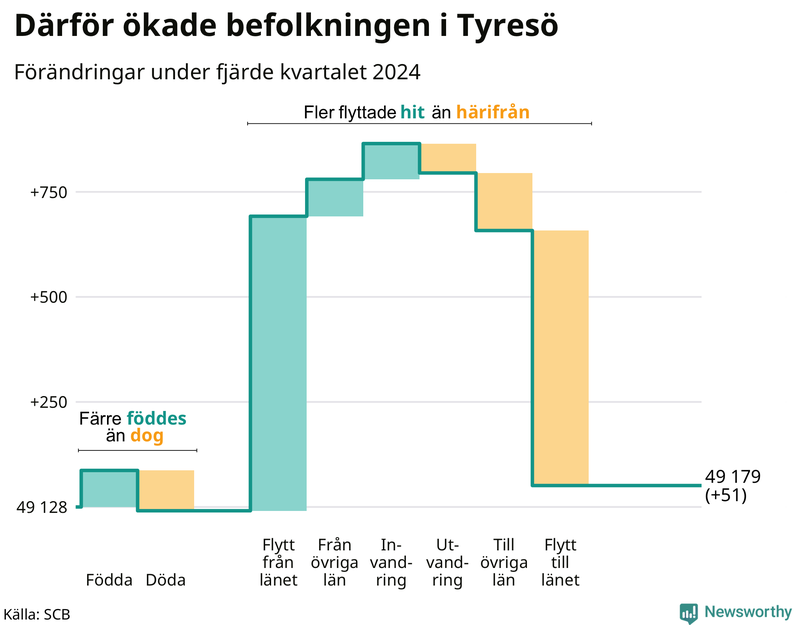 Befolkningsförändringar under fjärde kvartalet 2024 i Tyresö