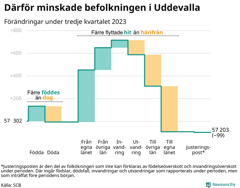 Befolkningsförändringar under tredje kvartalet 2023 i Uddevalla