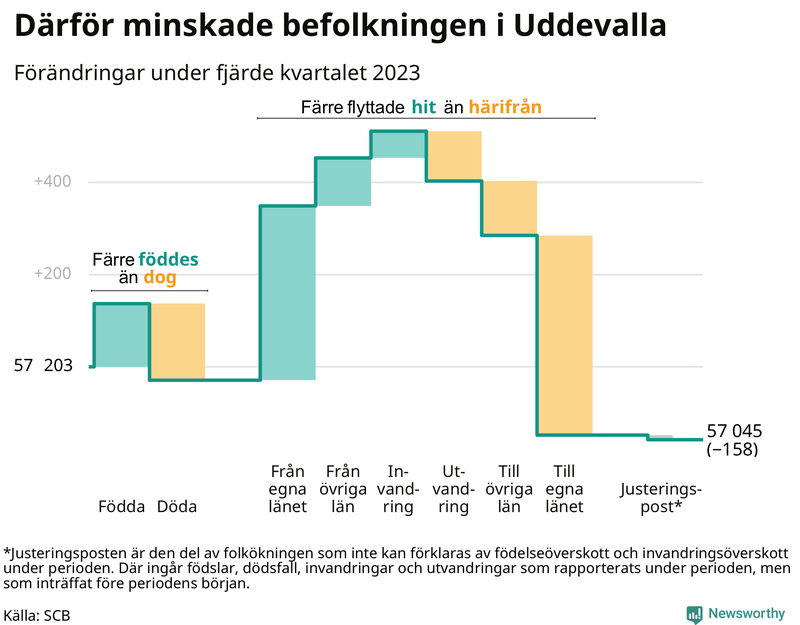 Befolkningsförändringar under fjärde kvartalet 2023 i Uddevalla