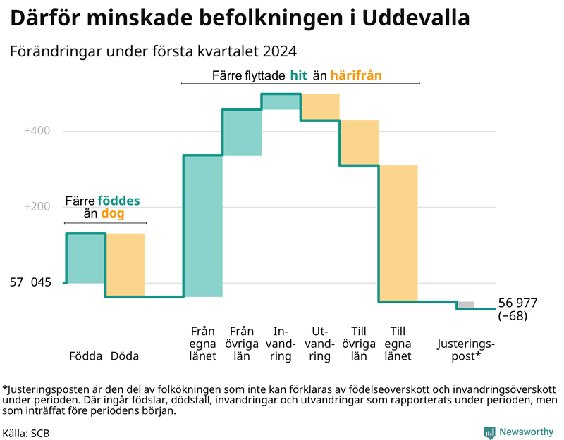 Befolkningsförändringar under första kvartalet 2024 i Uddevalla