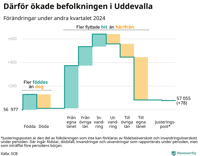 Befolkningsförändringar under andra kvartalet 2024 i Uddevalla
