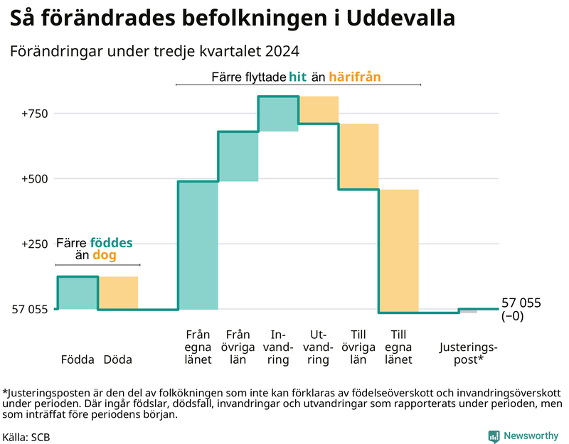 Befolkningsförändringar under tredje kvartalet 2024 i Uddevalla