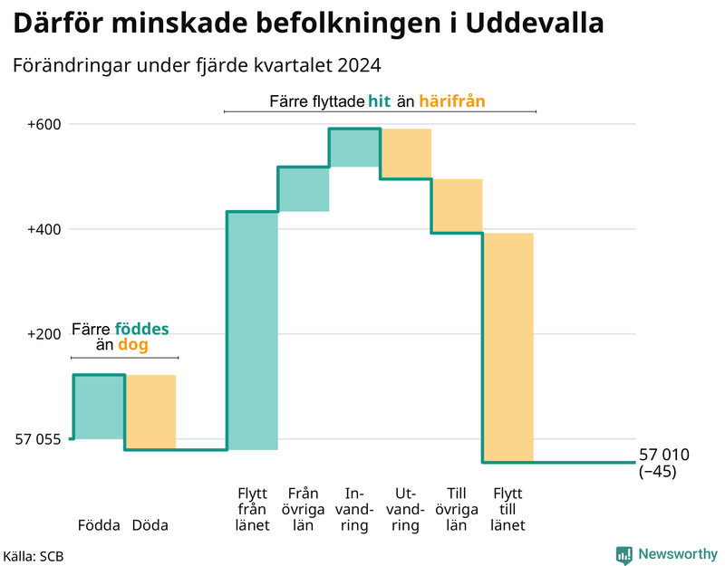 Befolkningsförändringar under fjärde kvartalet 2024 i Uddevalla