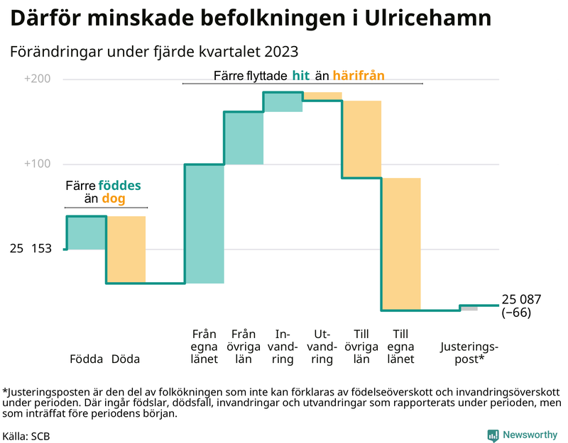 Befolkningsförändringar under fjärde kvartalet 2023 i Ulricehamn