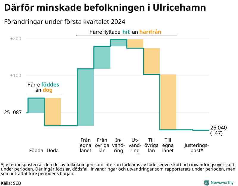 Befolkningsförändringar under första kvartalet 2024 i Ulricehamn