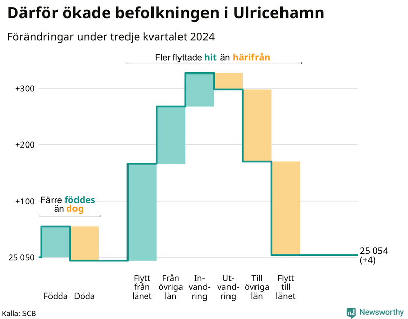 Befolkningsförändringar under tredje kvartalet 2024 i Ulricehamn