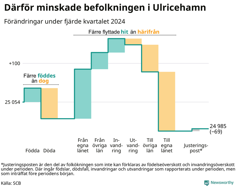 Befolkningsförändringar under fjärde kvartalet 2024 i Ulricehamn