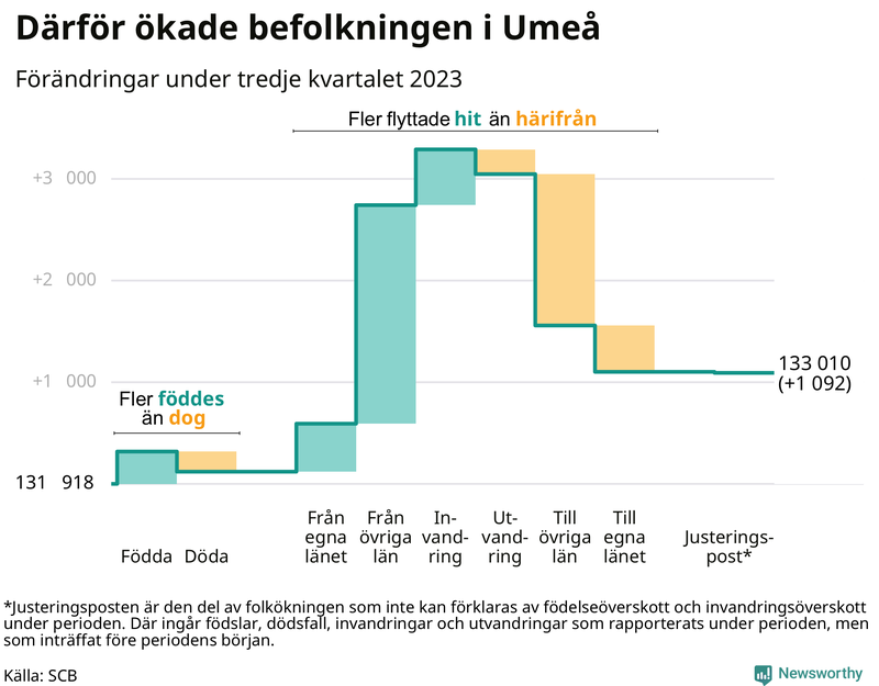 Befolkningsförändringar under tredje kvartalet 2023 i Umeå