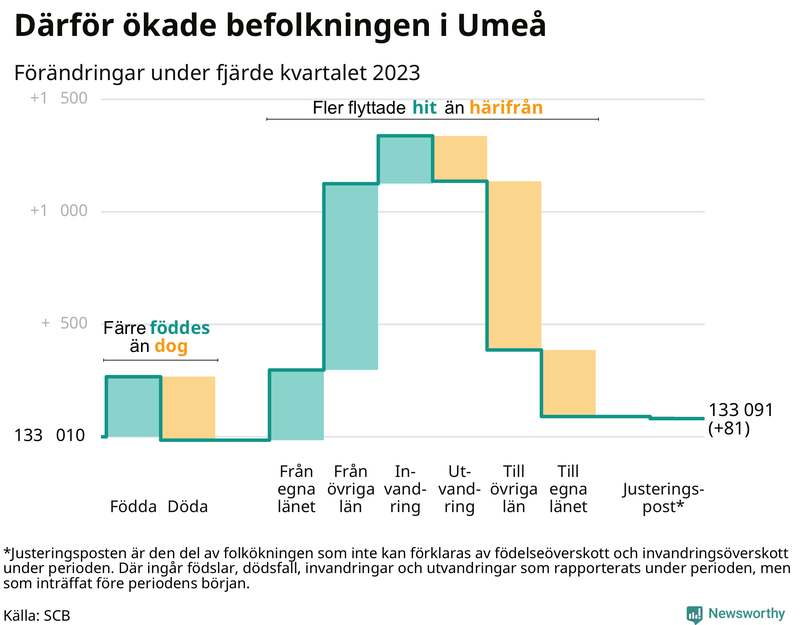 Befolkningsförändringar under fjärde kvartalet 2023 i Umeå