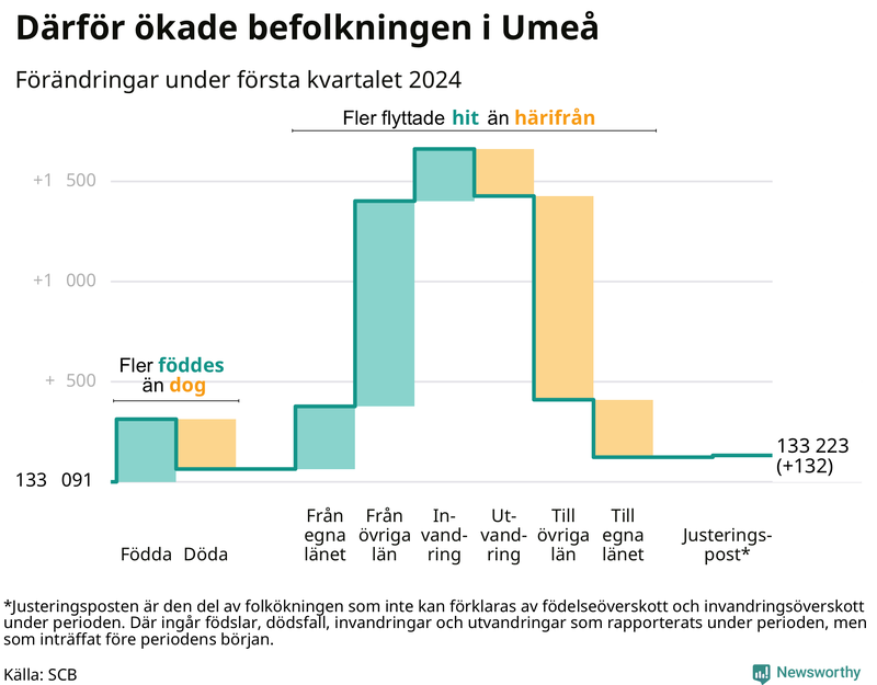Befolkningsförändringar under första kvartalet 2024 i Umeå