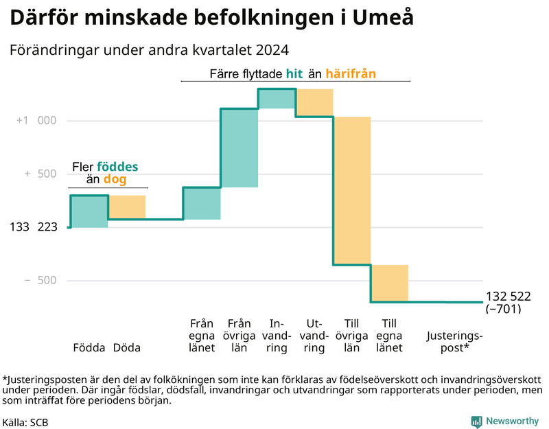 Befolkningsförändringar under andra kvartalet 2024 i Umeå