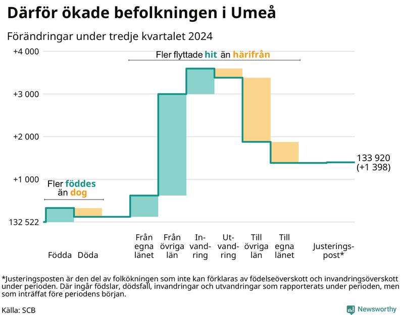 Befolkningsförändringar under tredje kvartalet 2024 i Umeå