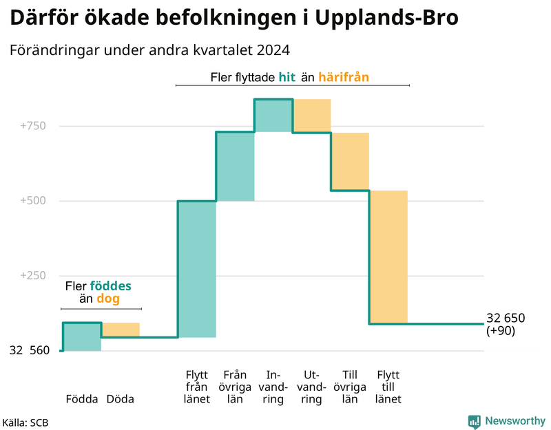 Befolkningsförändringar under andra kvartalet 2024 i Upplands-Bro