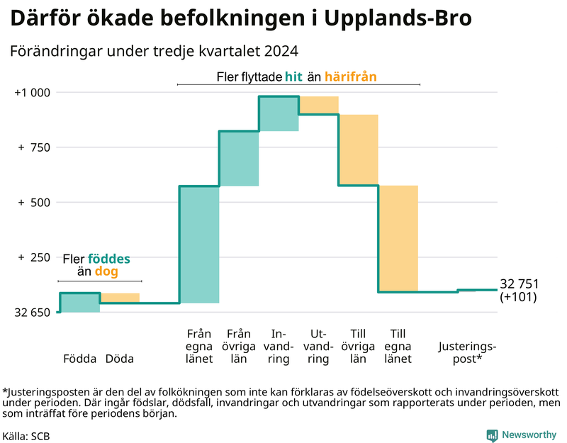 Befolkningsförändringar under tredje kvartalet 2024 i Upplands-Bro