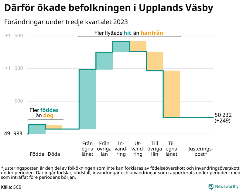 Befolkningsförändringar under tredje kvartalet 2023 i Upplands Väsby