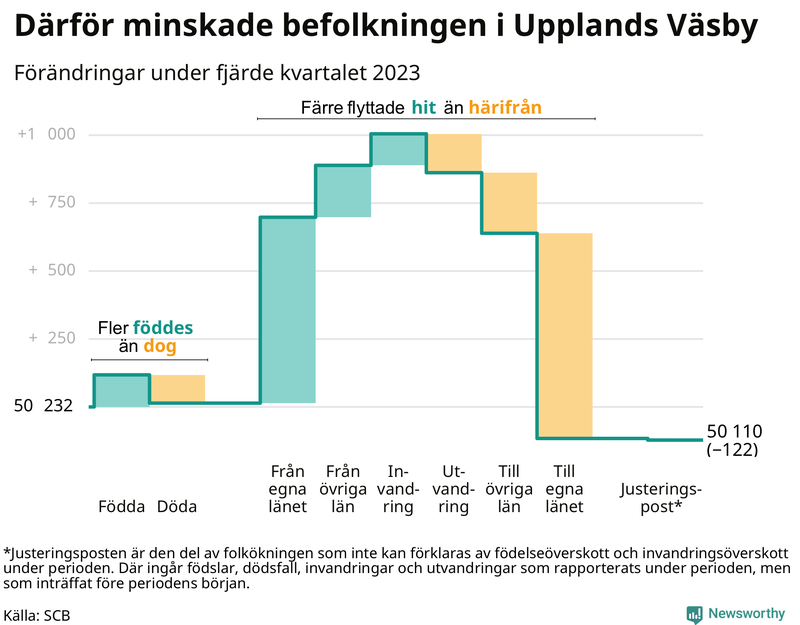 Befolkningsförändringar under fjärde kvartalet 2023 i Upplands Väsby