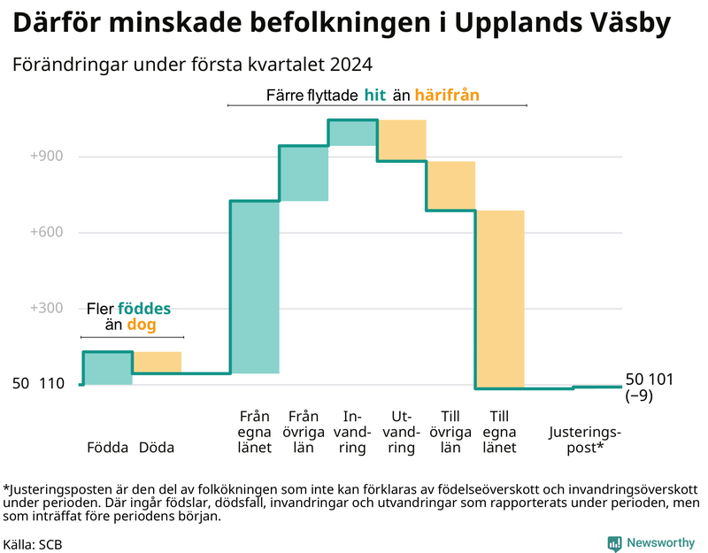 Befolkningsförändringar under första kvartalet 2024 i Upplands Väsby