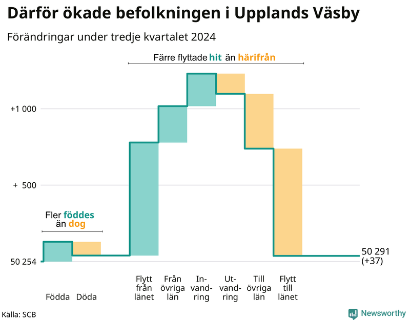 Befolkningsförändringar under tredje kvartalet 2024 i Upplands Väsby
