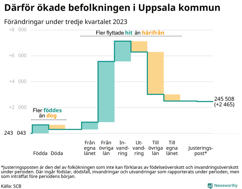 Befolkningsförändringar under tredje kvartalet 2023 i Uppsala kommun