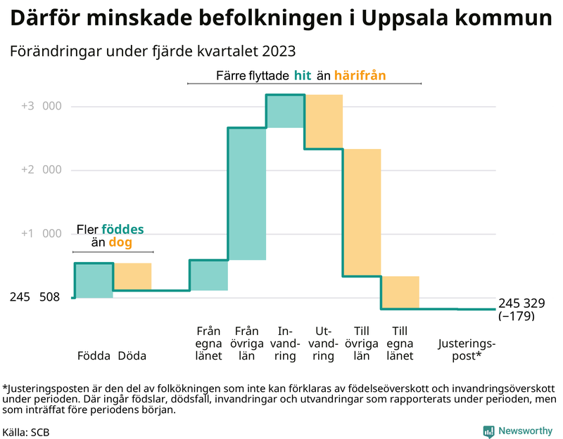 Befolkningsförändringar under fjärde kvartalet 2023 i Uppsala kommun