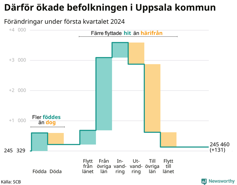 Befolkningsförändringar under första kvartalet 2024 i Uppsala kommun