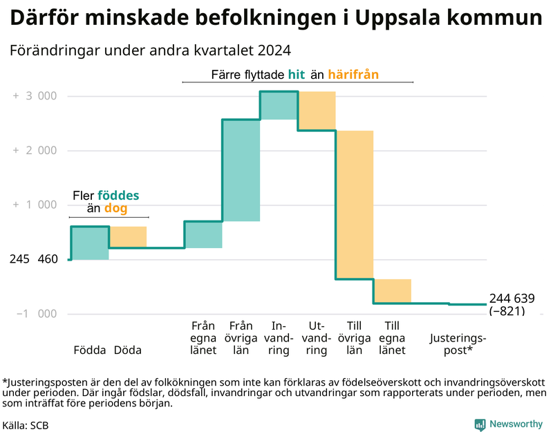 Befolkningsförändringar under andra kvartalet 2024 i Uppsala kommun