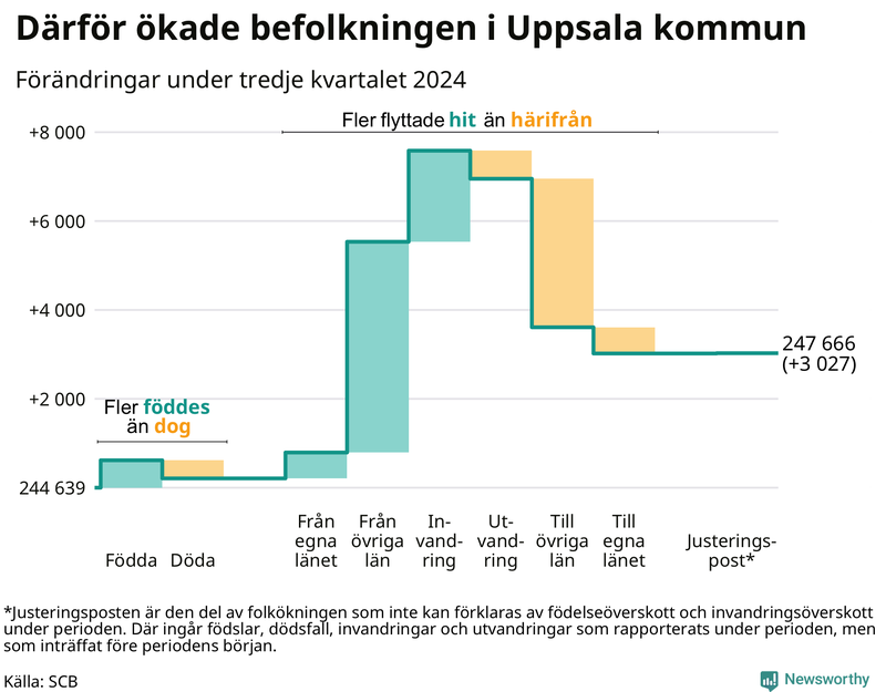 Befolkningsförändringar under tredje kvartalet 2024 i Uppsala kommun