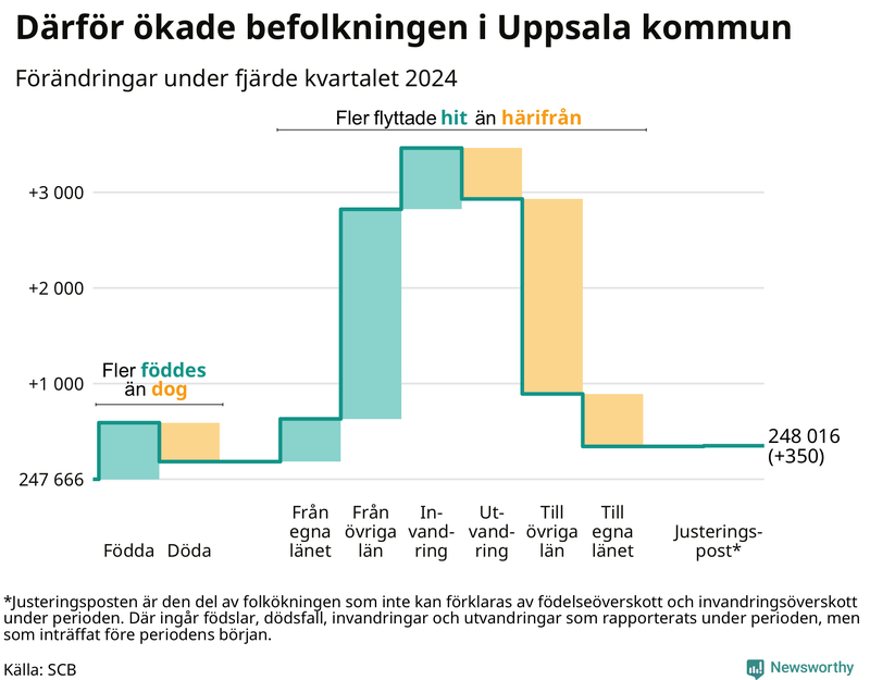 Befolkningsförändringar under fjärde kvartalet 2024 i Uppsala kommun