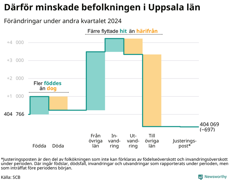 Befolkningsförändringar under andra kvartalet 2024 i Uppsala län
