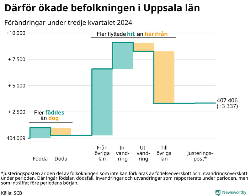 Befolkningsförändringar under tredje kvartalet 2024 i Uppsala län