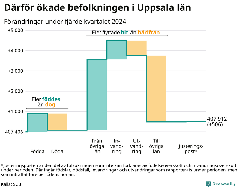 Befolkningsförändringar under fjärde kvartalet 2024 i Uppsala län