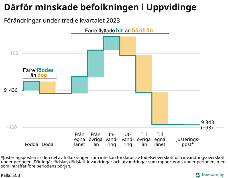 Befolkningsförändringar under tredje kvartalet 2023 i Uppvidinge