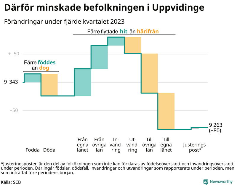 Befolkningsförändringar under fjärde kvartalet 2023 i Uppvidinge
