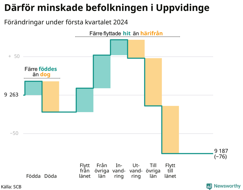 Befolkningsförändringar under första kvartalet 2024 i Uppvidinge