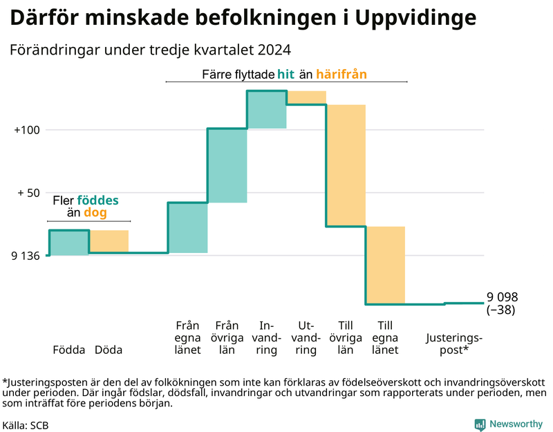 Befolkningsförändringar under tredje kvartalet 2024 i Uppvidinge