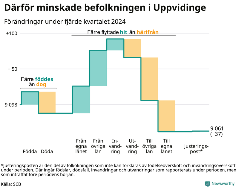 Befolkningsförändringar under fjärde kvartalet 2024 i Uppvidinge